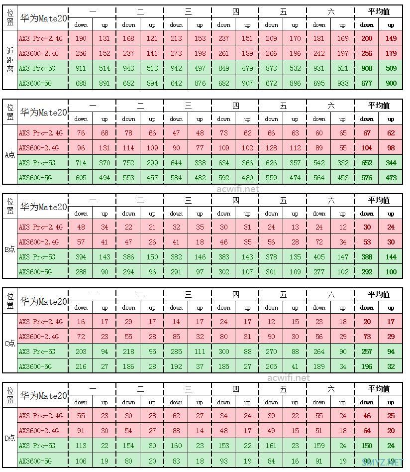 小米AX3600与华为AX3 Pro无线速度对比评测