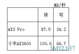 小米AX3600与华为AX3 Pro无线速度对比评测
