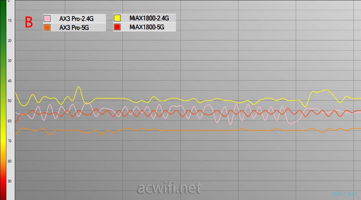 小米AX1800与华为AX3 Pro无线速度对比评测