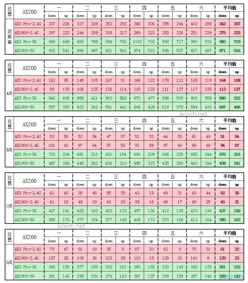 小米AX1800与华为AX3 Pro无线速度对比评测