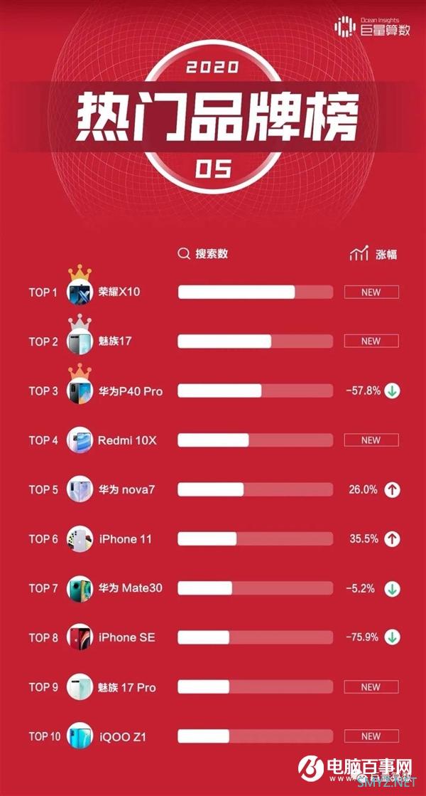 全场景视频防抖+120Hz高刷 魅族17系列双登热搜手机榜