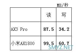 小米AX1800与华为AX3 Pro无线速度对比评测