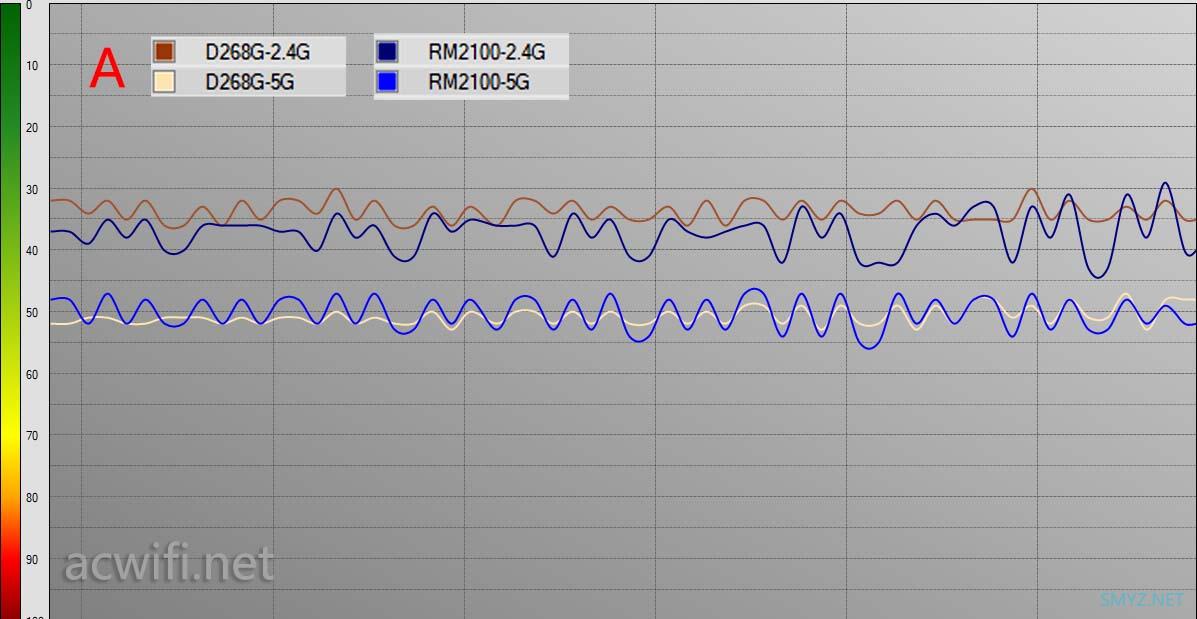 红米AC2100对比水星D268G测试无线性能