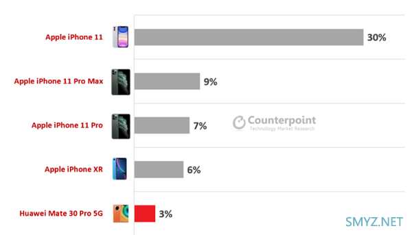 全球最畅销的5款高端机：iPhone 11狂揽30%份额 华为第五