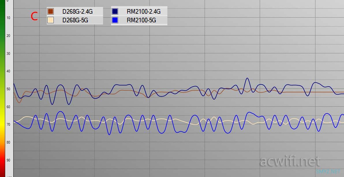 红米AC2100对比水星D268G测试无线性能