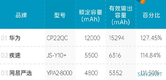 移动电源为啥会出现往低了“虚标”？真相了