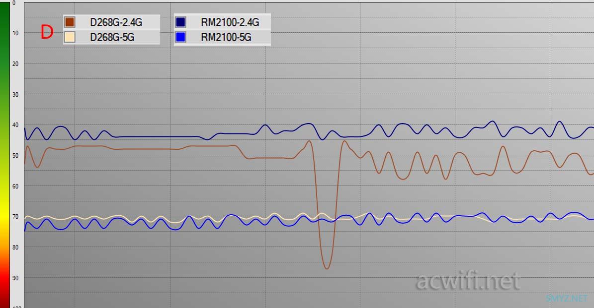 红米AC2100对比水星D268G测试无线性能