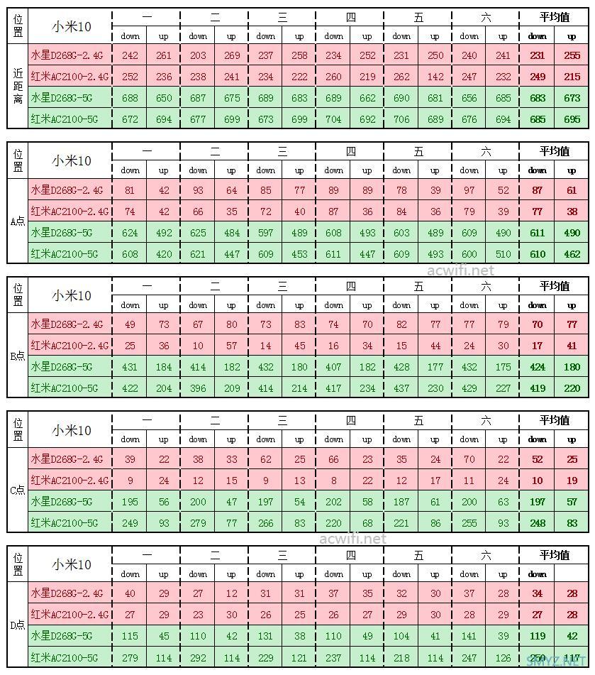 红米AC2100对比水星D268G测试无线性能