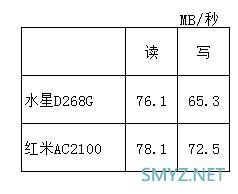 红米AC2100对比水星D268G测试无线性能