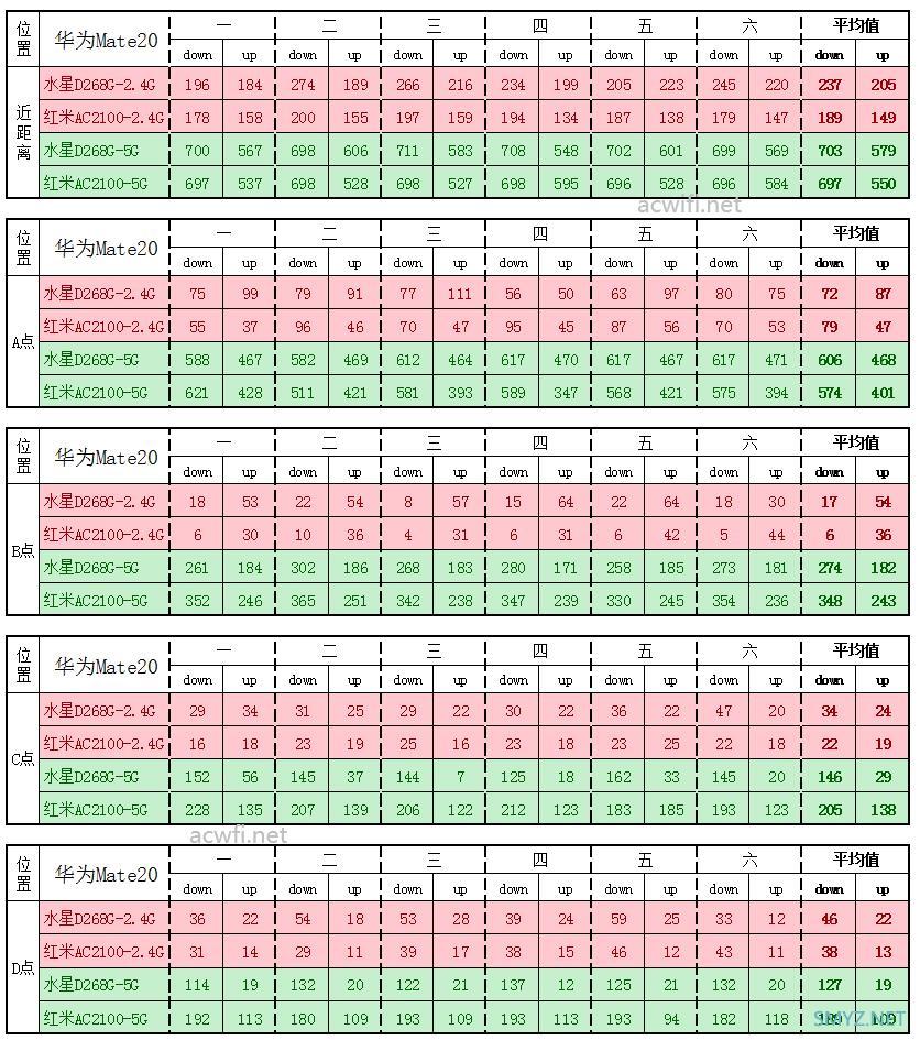 红米AC2100对比水星D268G测试无线性能