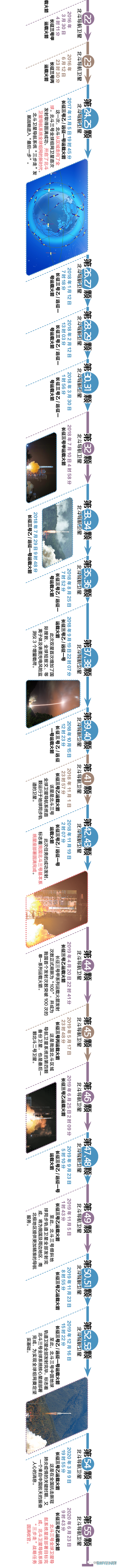 中国北斗有多强？九张图告诉你北斗奋斗二十年回顾