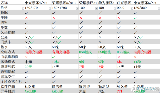 电子科技篇 篇三：全网智能手环参数横评&海立推荐