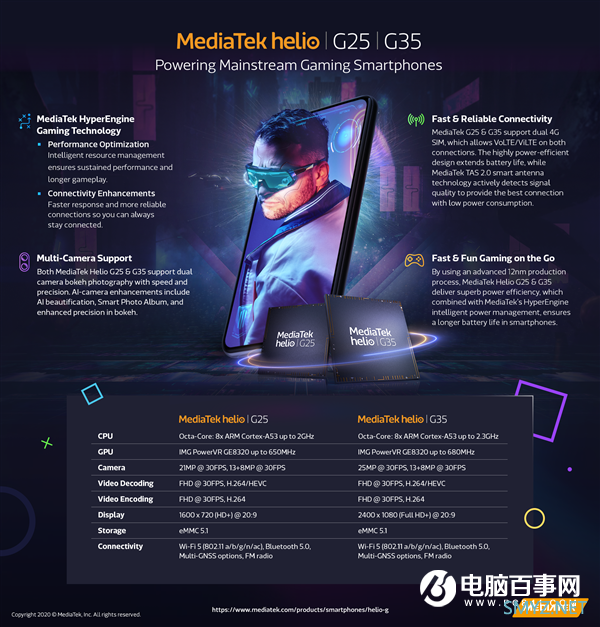 联发科推出入门级游戏处理器G25、G35：Redmi有望首发
