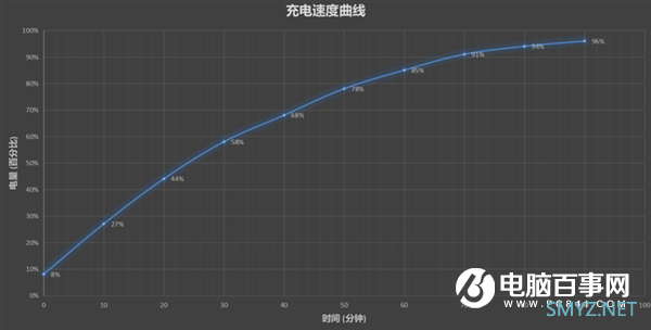 解决续航痛点！荣耀30青春版续航体验：4000mAh足够用