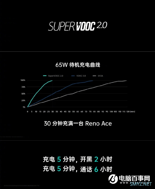 百瓦时代已经来临：多厂商官宣新充电技术