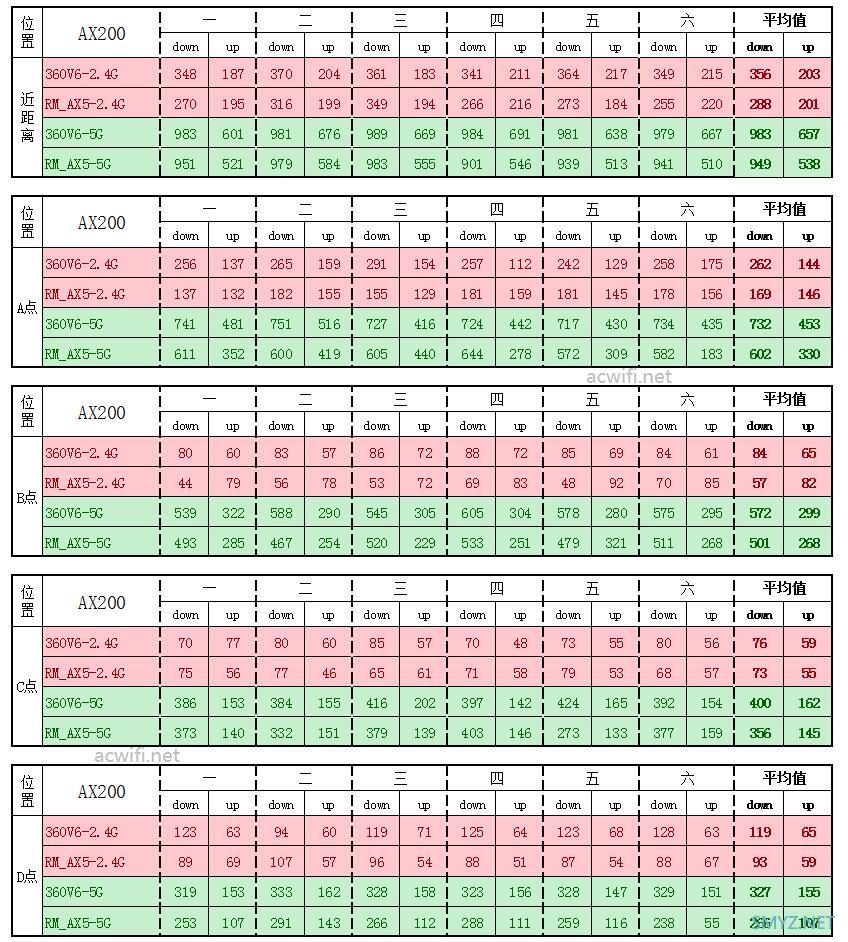 两款WIFI6无线路由器：360V6与红米AX5对比评测