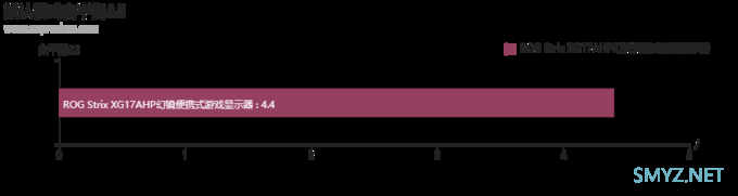 ROG Strix XG17AHP幻镜便携式游戏显示器评测：身材娇小，实力强悍