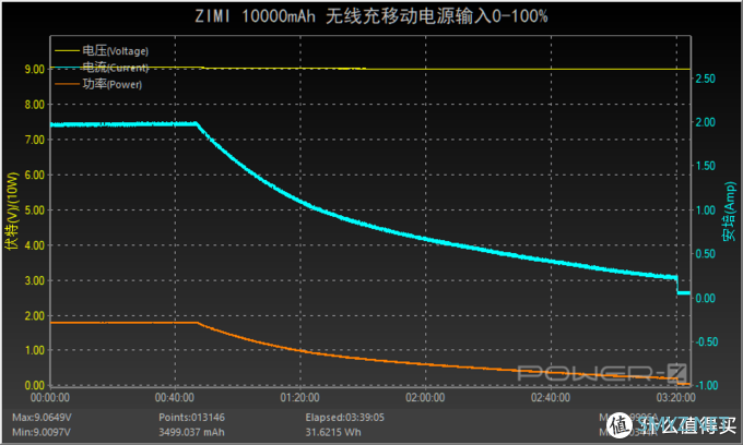 支持无线充电和22.5W快充，紫米10000mAh无线充电宝评测（WPB01）     