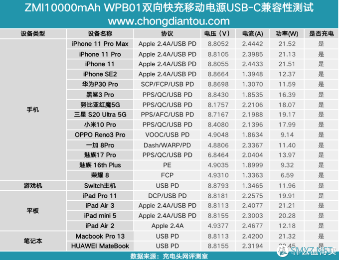 支持无线充电和22.5W快充，紫米10000mAh无线充电宝评测（WPB01）     