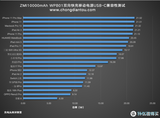 支持无线充电和22.5W快充，紫米10000mAh无线充电宝评测（WPB01）     