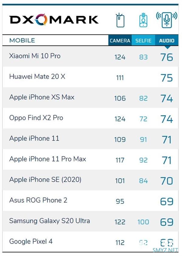 小米10 Pro新对手！DxOMark将公布ROG游戏手机3音频成绩
