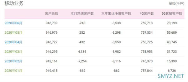 中国移动6月5G用户净增1459万 总用户数量出现负增长