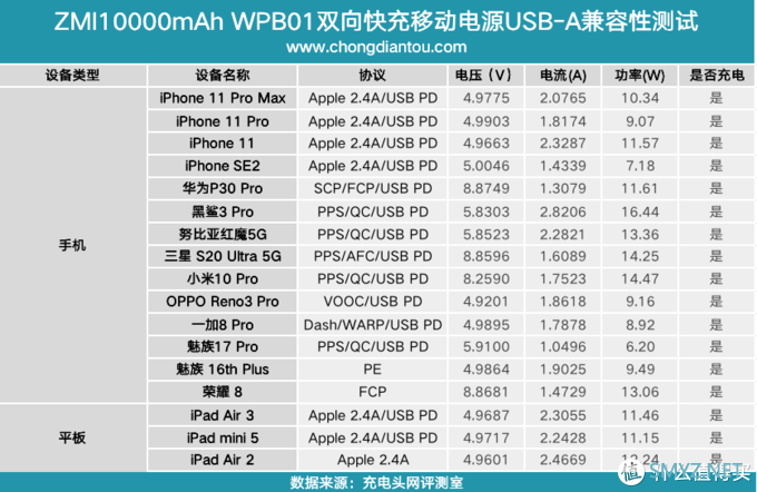 支持无线充电和22.5W快充，紫米10000mAh无线充电宝评测（WPB01）     