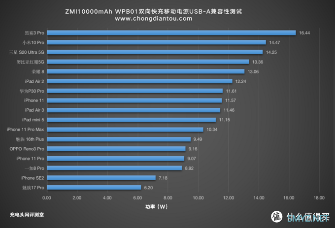 支持无线充电和22.5W快充，紫米10000mAh无线充电宝评测（WPB01）     