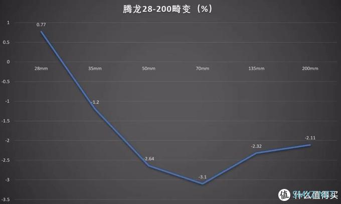 大变焦的快乐，腾龙28-200mm F/2.8-5.6评测