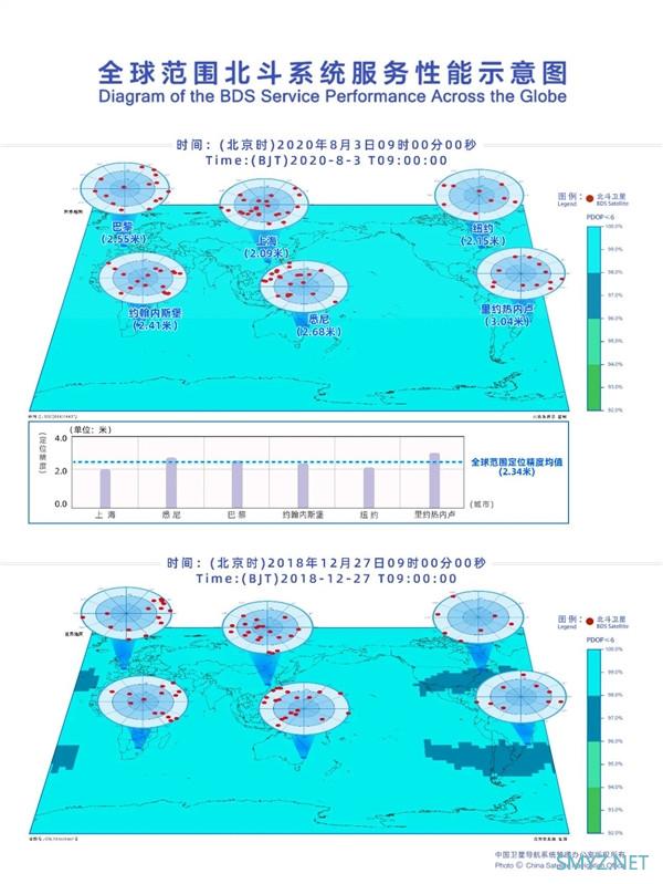 官宣：北斗定位精度平均可达2.34米、最高厘米级，测速精度优于0.2米/秒、全球覆盖99%
