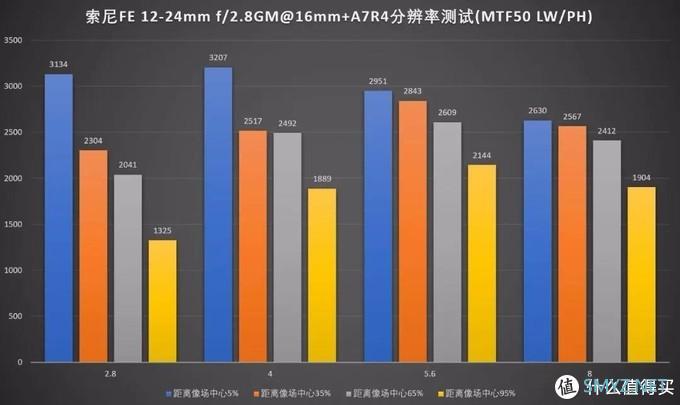 “超三元”大灯泡,索尼FE 12-24mm F2.8 GM评测 “超三元”大灯泡,索尼FE 12-24mm F2.8 GM评测