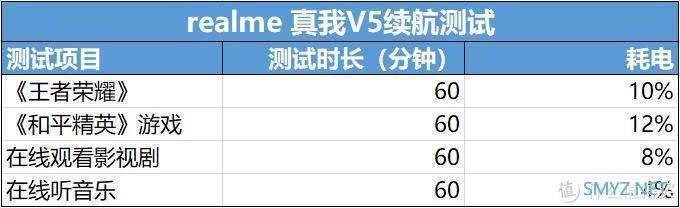5000mAh大电池，7天使用体验，realme 真我V5是否值得购买