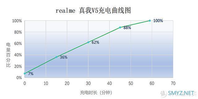 5000mAh大电池，7天使用体验，realme 真我V5是否值得购买