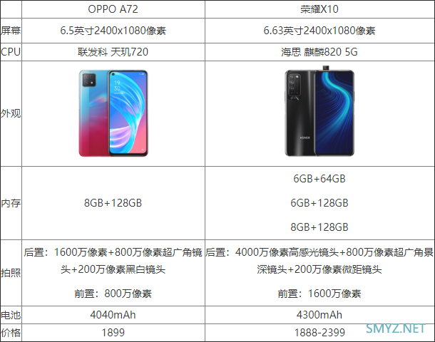 OPPO A7和荣耀x10有什么区别？ 荣耀x10与OPPO A7区别对比