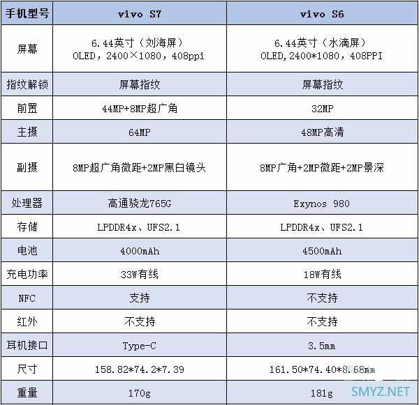 vivos7和vivos6有什么区别？ vivos6与vivos7对比