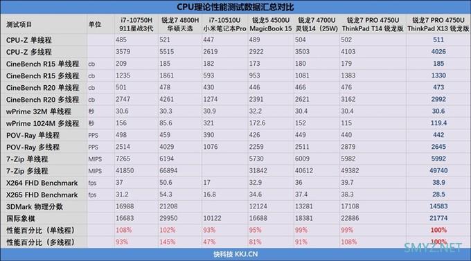 ThinkPad X13锐龙高配版详细评测，小巧轻盈的高性能办公机