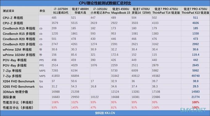 ThinkPad X13锐龙高配版详细评测，小巧轻盈的高性能办公机