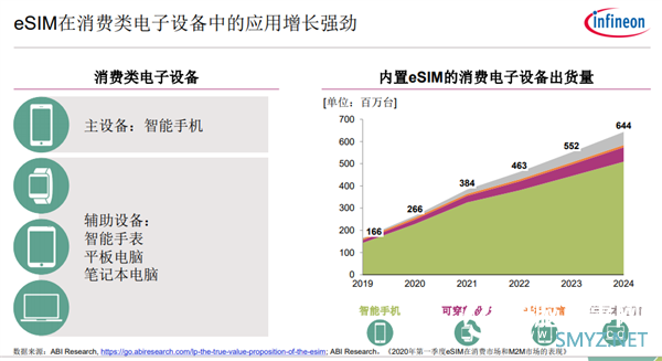 5G时代 eSIM爆发：英飞凌奉上全套解决方案