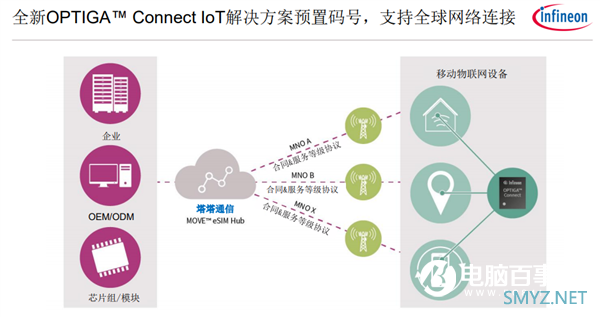 5G时代 eSIM爆发：英飞凌奉上全套解决方案
