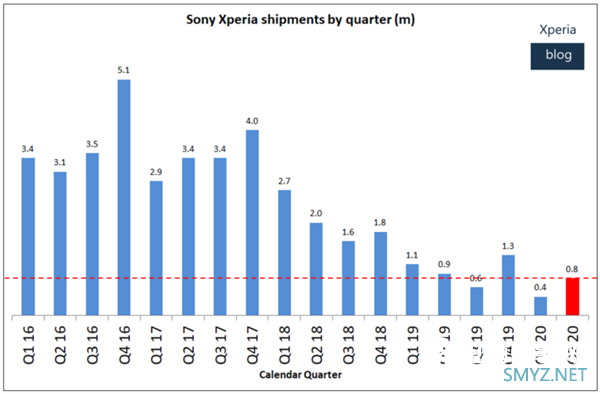 3个月卖80万台Xperia手机 索尼乐开花：移动业务要挣钱了