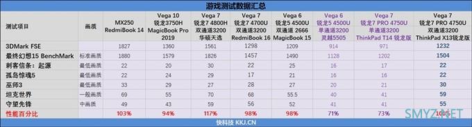 ThinkPad X13锐龙高配版详细评测，小巧轻盈的高性能办公机