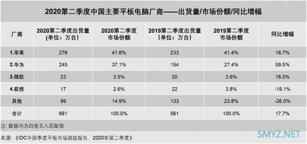 苹果iPad重回中国平板第一！华为第二 微软力压联想
