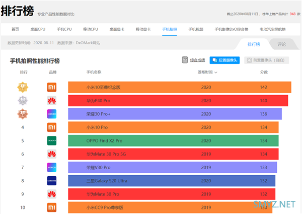 小米10至尊纪念版DxOMark成绩公布：130分勇夺世界第一！