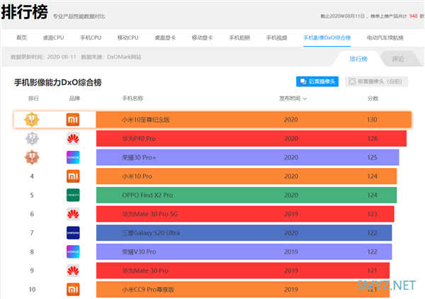 小米10至尊纪念版DxOMark成绩公布：130分勇夺世界第一！