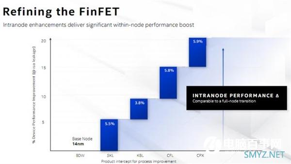 SuperFin晶体管技术加持！英特尔新一代10nm可媲美台积电5nm？