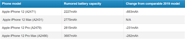 5nm A14处理器更省电 电池缩减的iPhone 12续航依然大涨