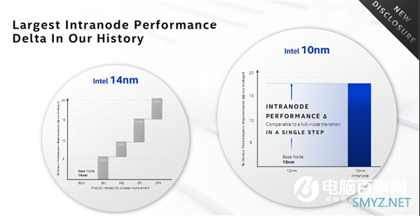 SuperFin晶体管技术加持！英特尔新一代10nm可媲美台积电5nm？