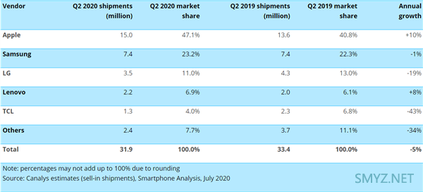 Canalys：二季度美国智能手机70%是中国制造