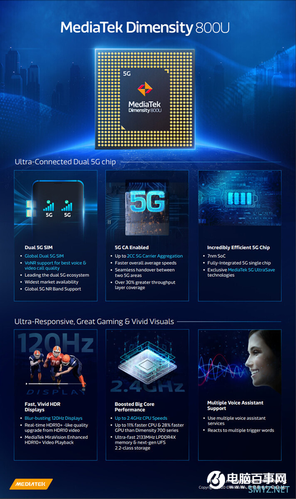 联发科天玑800U发布：7nm制程/支持双5G 集成5G基带