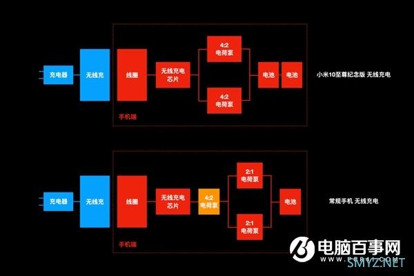 比有线还快！小米10至尊纪念版50W无线秒充揭秘